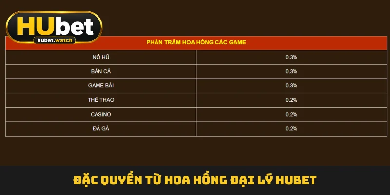 Đặc quyền từ hoa hồng đại lý HUBET